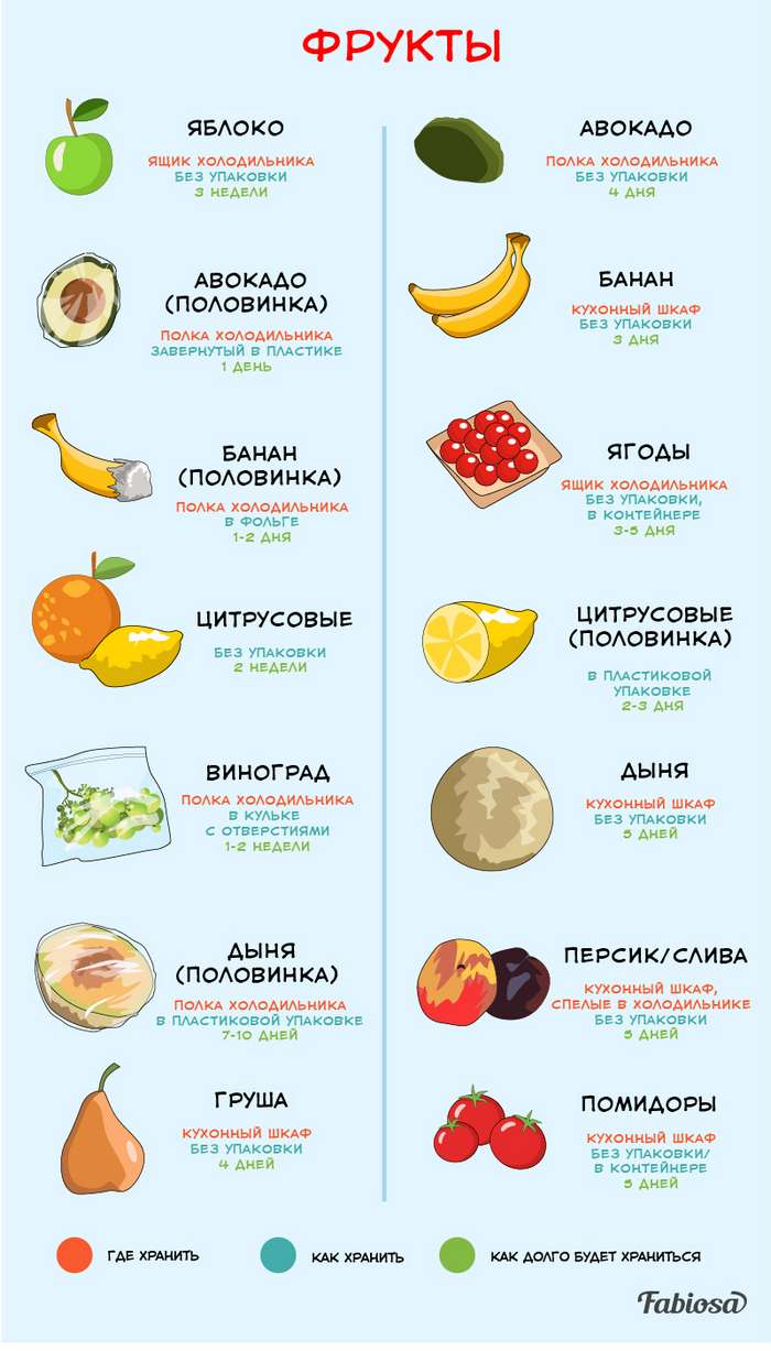 Какие фрукты нельзя хранить вместе - список продуктов